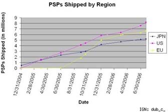 20 Million PSP shipped worldwide 20 million psp shipped worldwide