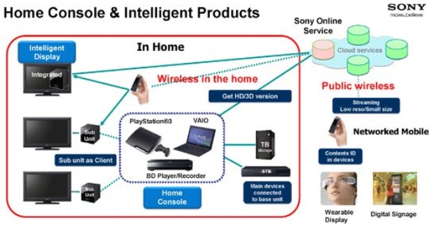 Sony Online Service SOS shared device diagram