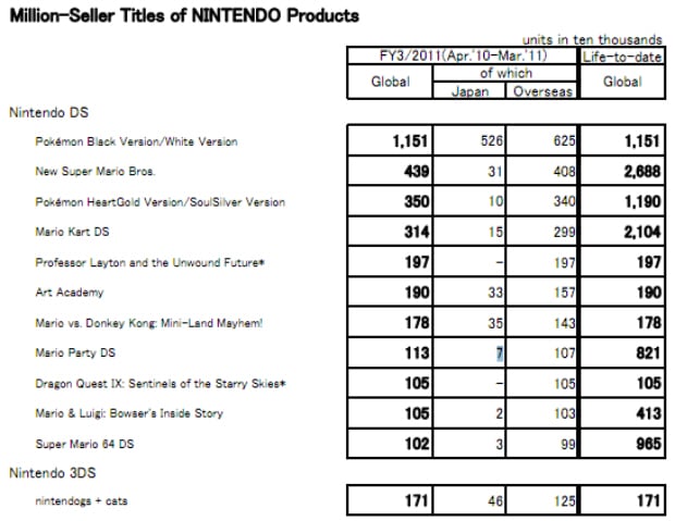 DS Nintendo-published million-seller games as of March-April 2011