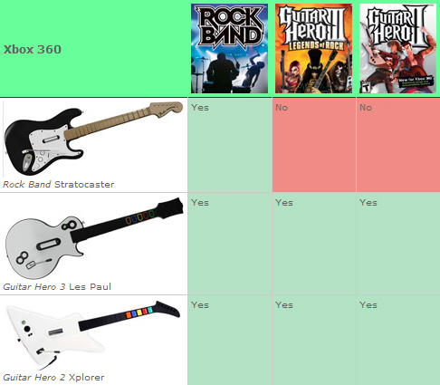 Гитар гитар будуар. Guitar Hero Rock Band. Rock Band гитара Xbox. Совместимость Guitar Hero таблица.