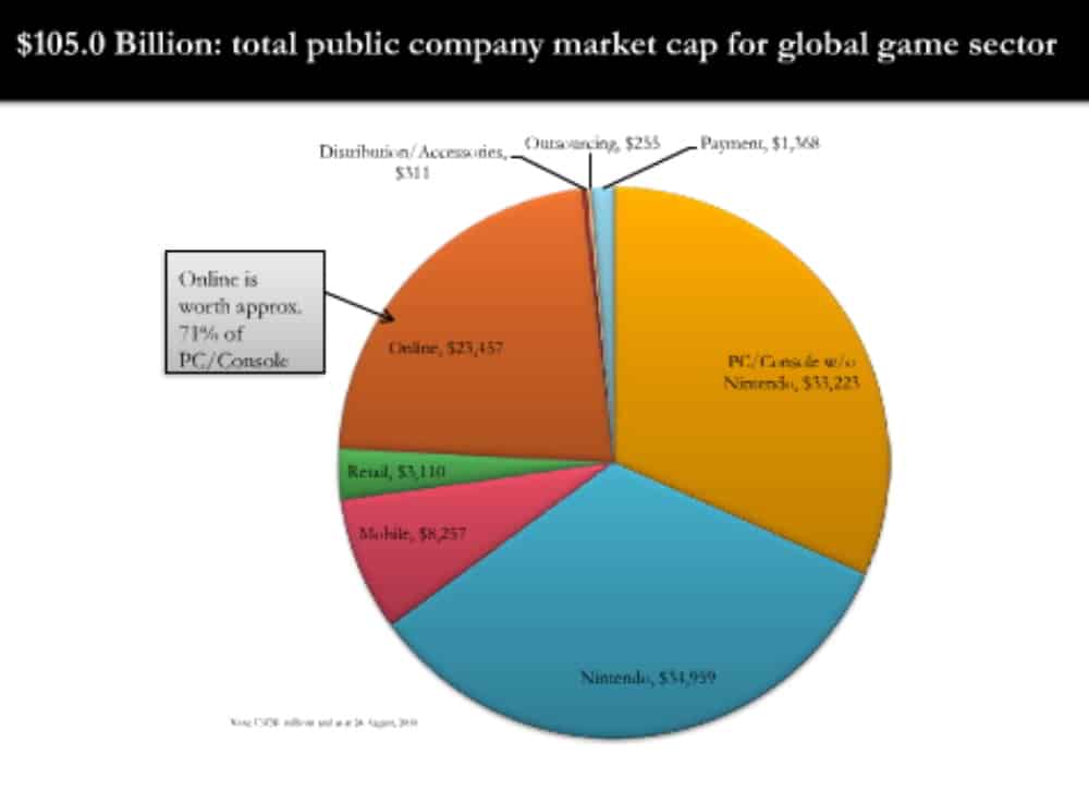 Global videogame market valued at 105 billion. Shrinks to 33 billion